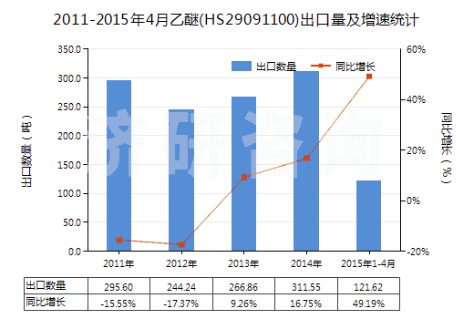 2011-2015年4月乙醚(HS29091100)出口量及增速統(tǒng)計